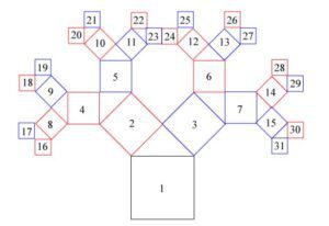 Pythagorean tree with matrices and binary numbers
