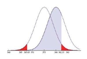 Errors in hypothesis testing