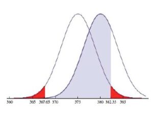 Errors in hypothesis testing