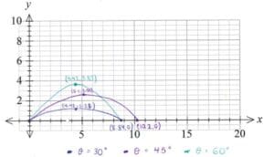 Modelling with quadratics