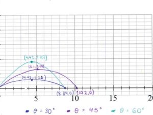 Modelling with quadratics